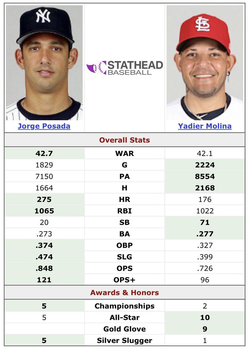 EIGarySanchez's tweet photo. “Overrated, only talked about because Yankees” vs “All-time great catcher, first ballot HOF” https://t.co/7BJ1WfZURn