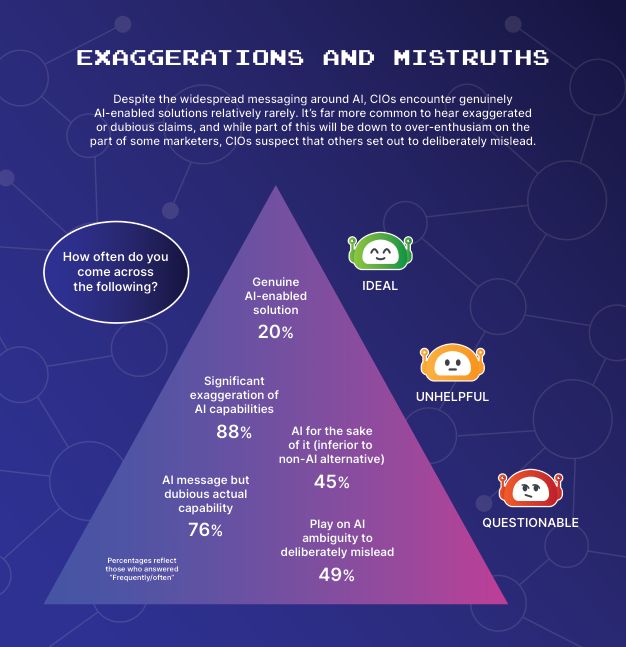 freeformcentral's tweet photo. Vendors are rushing to add AI to their products, but just 20% of #CIOs in our recent @CIOWaterCooler survey said they often see *genuinely* #AI-enabled solutions.
Meanwhile, 88% said vendor claims for AI capability are often significantly exaggerated! Can this be true? 😂 https://t.co/hpoCualGwI