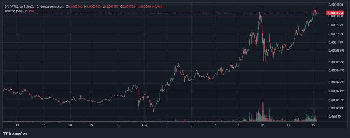 0xYMEGOD's tweet photo. The best looking chart on #Pulsechain!
#PDAI #ATROPA #PEGD
https://t.co/HLmGXfEAfG https://t.co/Ag0kfGjGZS