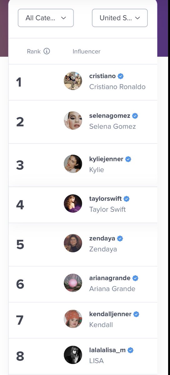 LaliceUpdates's tweet photo. #LISA also ranked #9 in Instagram influencers list in whole categories &amp; whole countries and she is the only kpop artist to rank in the TOP 10 (#8)  IG influencers in the US 🇺🇸 all categories as of 08/15/23 (currently).

🔗 https://t.co/IHoRh4gJ2p https://t.co/Z2AU05A1jx