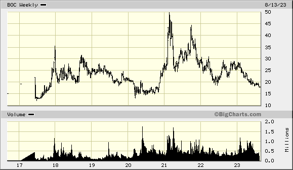 <a href="/always_invest/">Always Be Investing</a> Since mgt has controlled there has been almost no intrinsic value accretion.  Every dollar retained has garnered $0 in shareholder returns.

Dilution upon dilution.  This is a MEGA VALUE TRAP!