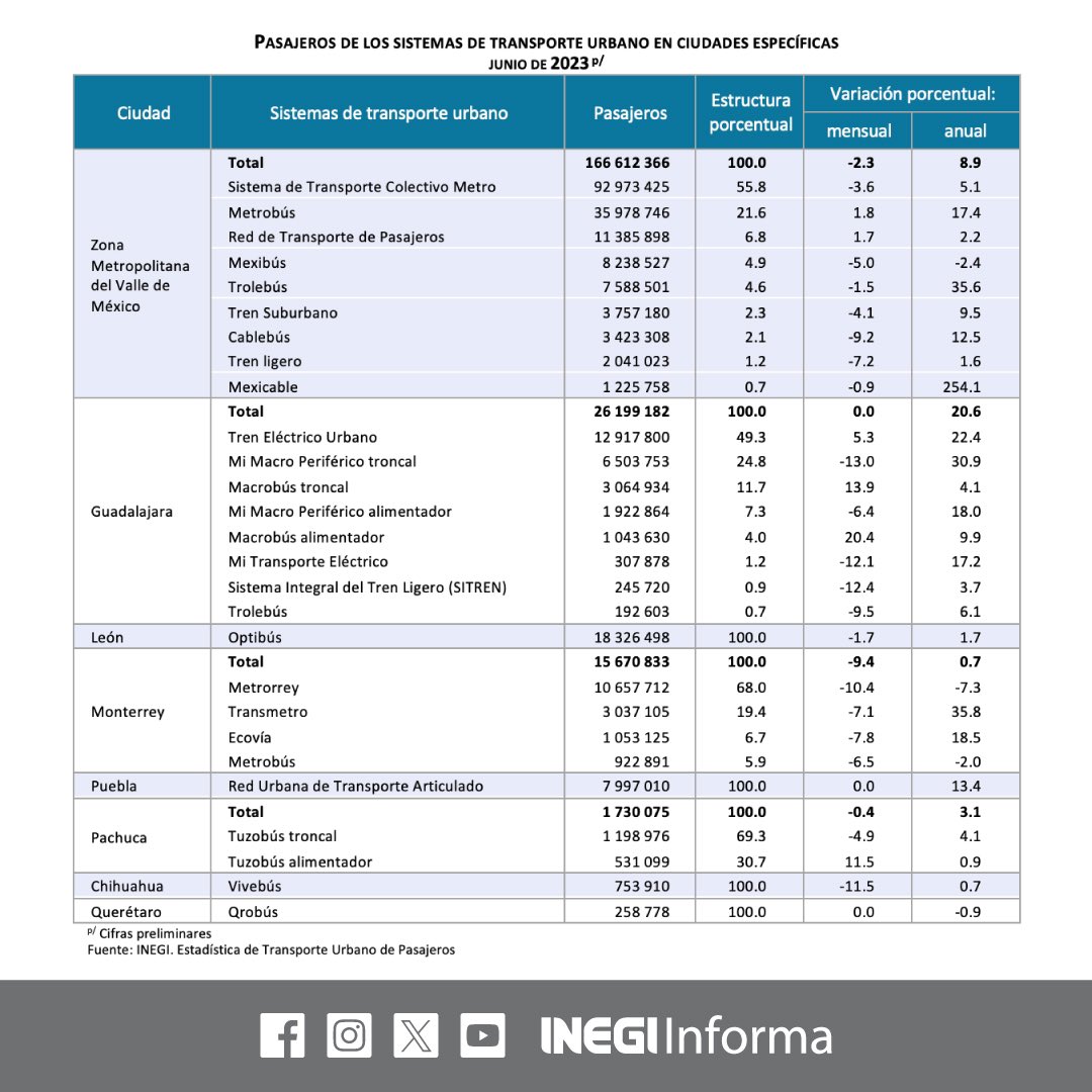 La Estadística de Transporte Urbano de Pasajeros #ETUP muestra las características y evolución del transporte estructurado de pasajeros de la Zona Metropolitana del Valle de México, León, Guadalajara, Monterrey, Puebla, Pachuca, Chihuahua y Querétaro. 

🖥️ bit.ly/3DVPvXS