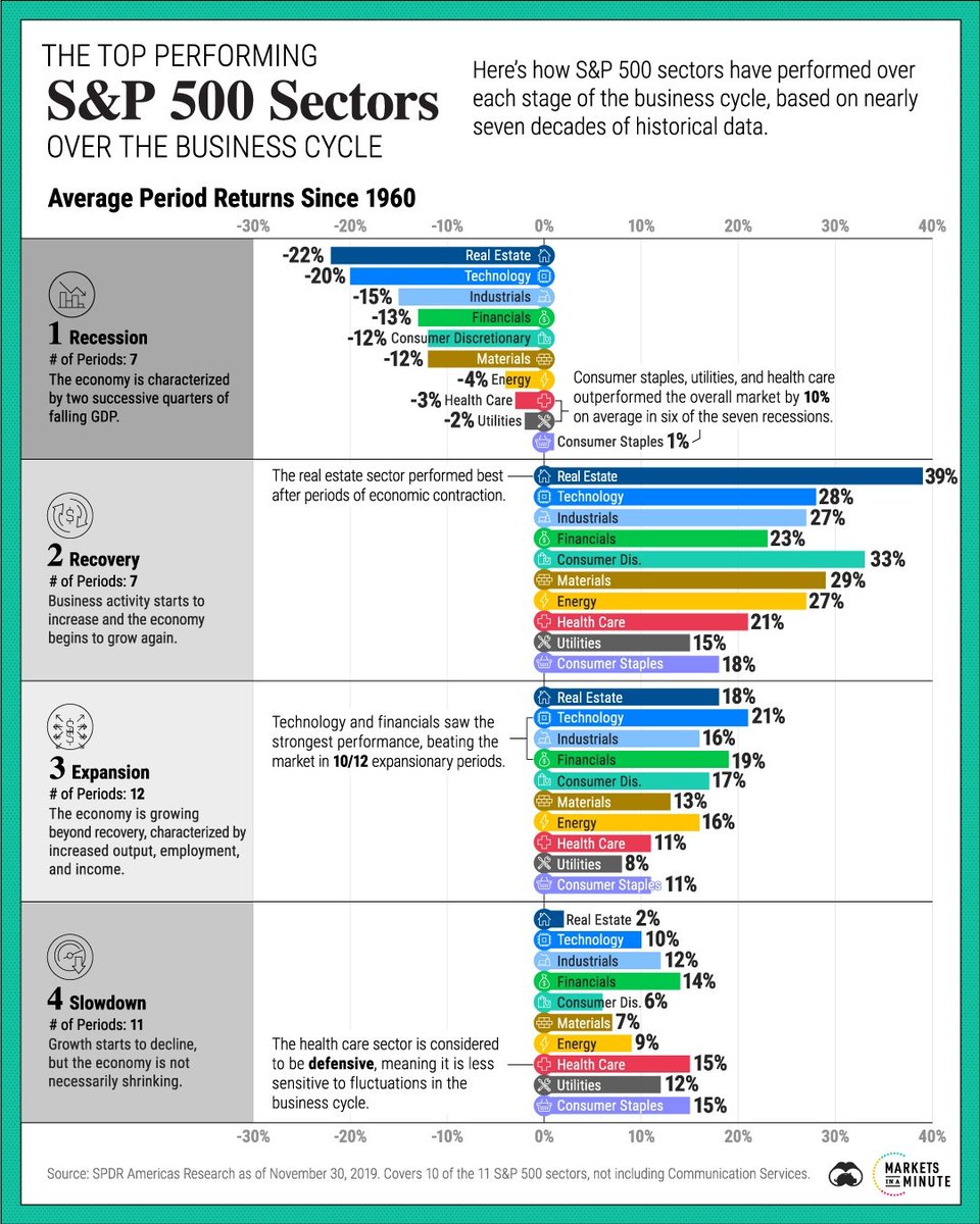 The Top Performing S&amp;P 500 Sectors Over the Business Cycle

Via <a href="/VisualCap/">Visual Capitalist</a>