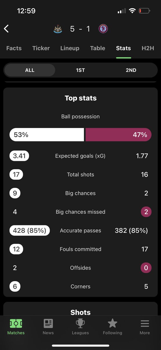 HGScout_'s tweet photo. Respect Alex Ferguson as a manager but how on earth can he say villa played #NUFC off the park hahaha. 

First half was fairly even but can’t remember them getting out of their half in the 2nd half apart from when Watkins put Botman on his arse.

Crazy opinion🤣🤣 #NUFC #villa https://t.co/tqWzcOe6cZ