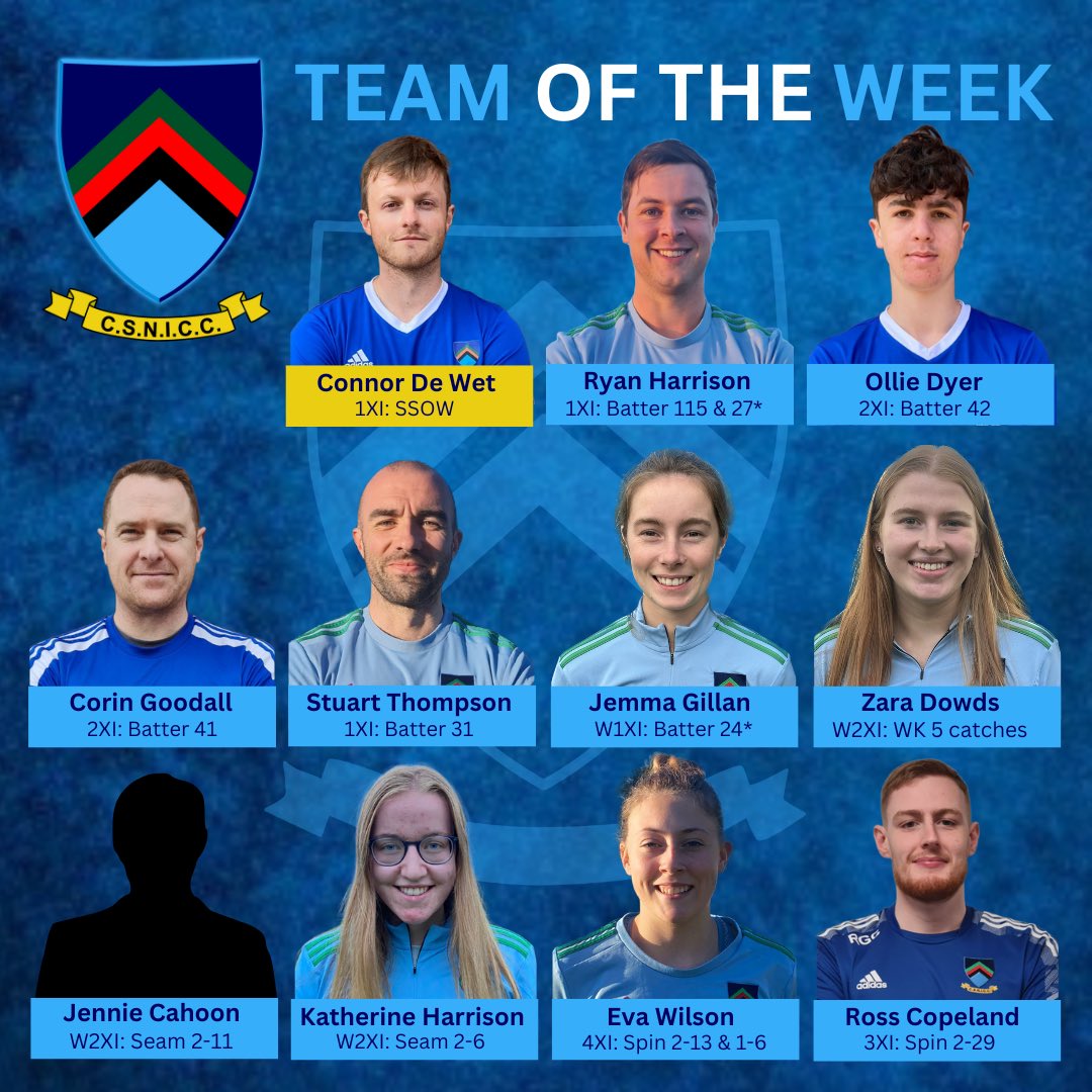 csnicc's tweet photo. Several strong performances across the club this week, make up our ๐ง๐ฒ๐ฎ๐บ ๐ผ๐ณ ๐๐ต๐ฒ ๐ช๐ฒ๐ฒ๐ธ with our ๐ฆ๐๐ผ๐ฟ๐บ๐ผ๐ป๐ ๐ฆ๐๐ฎ๐ฟ ๐ผ๐ณ ๐๐ต๐ฒ ๐ช๐ฒ๐ฒ๐ธ, (sponsored by @podium4sport) bowling superbly for the 1XI across the weekend!
#CSNICC #EveryoneCanPlay #SummerAtStormont https://t.co/F12jPNN4UU