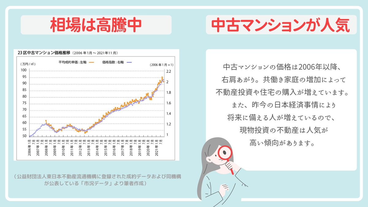 mayum_ol's tweet photo. 不動産価格高騰中❗️

中古マンションの価格が上昇し続けています
昨今のマンション市場について解説📝

ポイント
1⃣中古マンションの価格は右肩あがり
2⃣共働き家庭の増加によって 
　　不動産投資や住宅の購入増
3⃣将来に備える人が増えているので、
　　現物投資の不動産は人気が高い

しかし、 
▫️日本の金利は上がる可能性 
▫️流通在庫数は増えている
▫️価格が上がる不動産と下がる不動産で 　 
　 二極化している状態  

既に不動産を買っていて買い替えも検討する方は 
今がチャンスなのかもしれません。 

不動産投資を始めたい方は、物件選び等 
しっかり勉強して取り組むことが重要と言えます。

 図解を発信しています。 
お金のリテラシーを身につけたい方は
ぜひフォローお願いします☺️→
@mayum_ol

...
#投資家さんと繋がりたい
#投資初心者と繋がりたい
#いいねした人全員フォローする