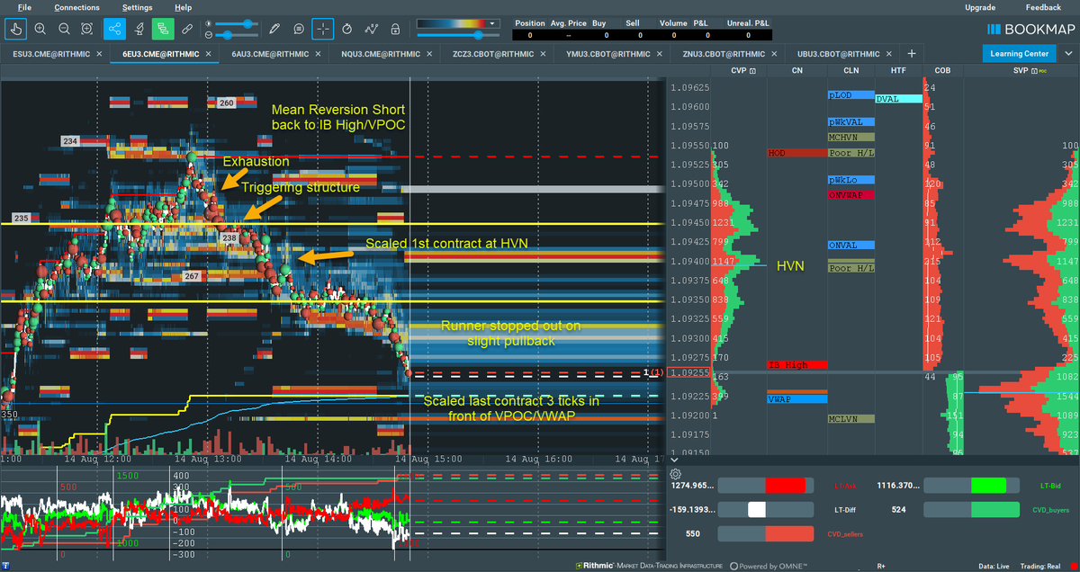 RInvestor40's tweet photo. Caught a short in #Eurofx using #bookmap order flow tool. @bookmap_pro @defnotjec #futurestrading #CME #orderflow https://t.co/gcbXmtsTTU