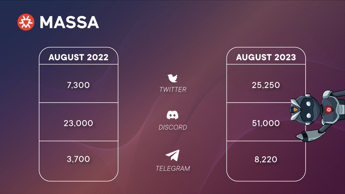 1. 🌐 Massa is building the most decentralized blockchain in the world

We've been committed to change the crypto space since day 1, working on solving the blockchain trilemma step by step

👀 Take a look at our ORGANIC 🌿 GROWTH, from '22 to '23

We are set for mass adoption 🚀