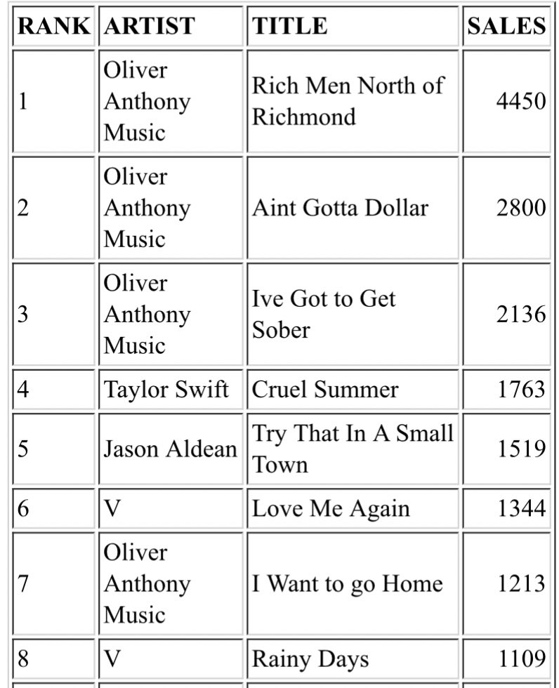 [INFO] Our sales in US are now increasing. US/PR please DM @AskVUnion @PEAKyourself and @borakore52 for funds LOVE ME AGAIN: US iTunes: 6 (+8) Amazon US: 3 (+3)