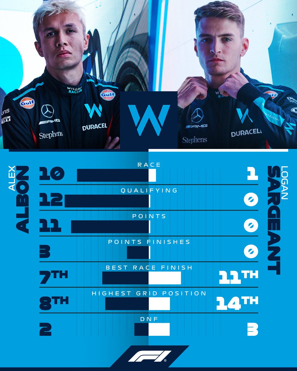 F1's tweet photo. Alex vs. Logan 🥊

How have the @williamsf1 drivers fared in the 2023 season thus far? 👀

#F1 https://t.co/9Htz8kMPIE
