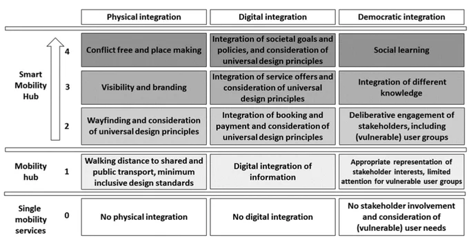 Smarthubs integration ladder for mobility hubs.