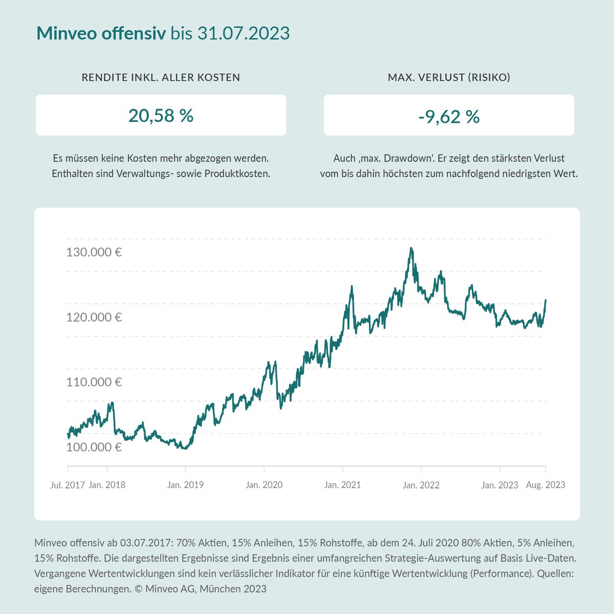 Performance Update 07.23:
Wir waren im Juli stark investiert und konnten die positive Entwicklung der Märkte nutzen.

Vergangene Wertentwicklungen sind kein verlässlicher Indikator für eine künftige Wertentwicklung/Performance.
#finanzen #geldanlage #roboadvisor