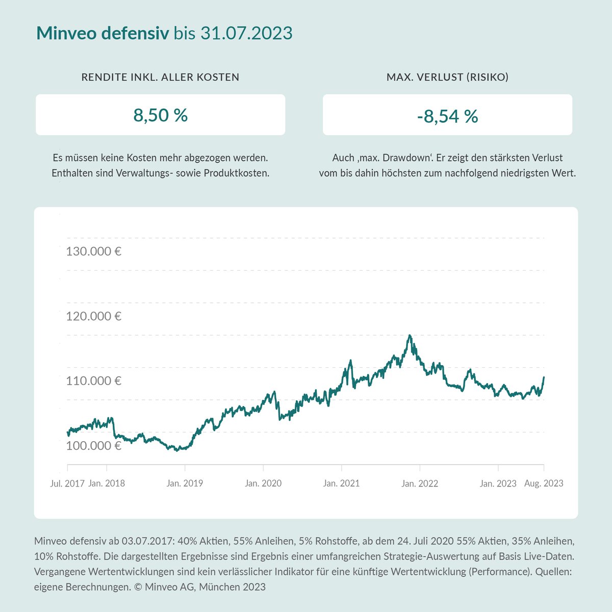 Minveo's tweet photo. Performance Update 07.23:
Wir waren im Juli stark investiert und konnten die positive Entwicklung der Märkte nutzen.

Vergangene Wertentwicklungen sind kein verlässlicher Indikator für eine künftige Wertentwicklung/Performance.
#finanzen #geldanlage #roboadvisor https://t.co/xkTw1Eb3KC
