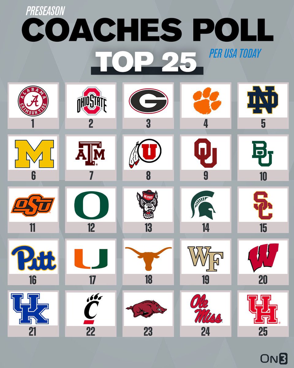 Frogalumni's tweet photo. @TCUSports It is a preseason ranking. It means nothing. The 2022 preseason poll didn’t exactly predict the future. There’s a reason they play the games. https://t.co/bXt7zdpEzV