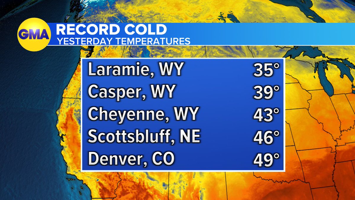 Ginger_Zee's tweet image. While daily record highs far outpaced the record lows yesterday, there were about a dozen record lows broke or tied. Touch of fall for sure! #recordcold #cold @Wx_Max @SamWnek