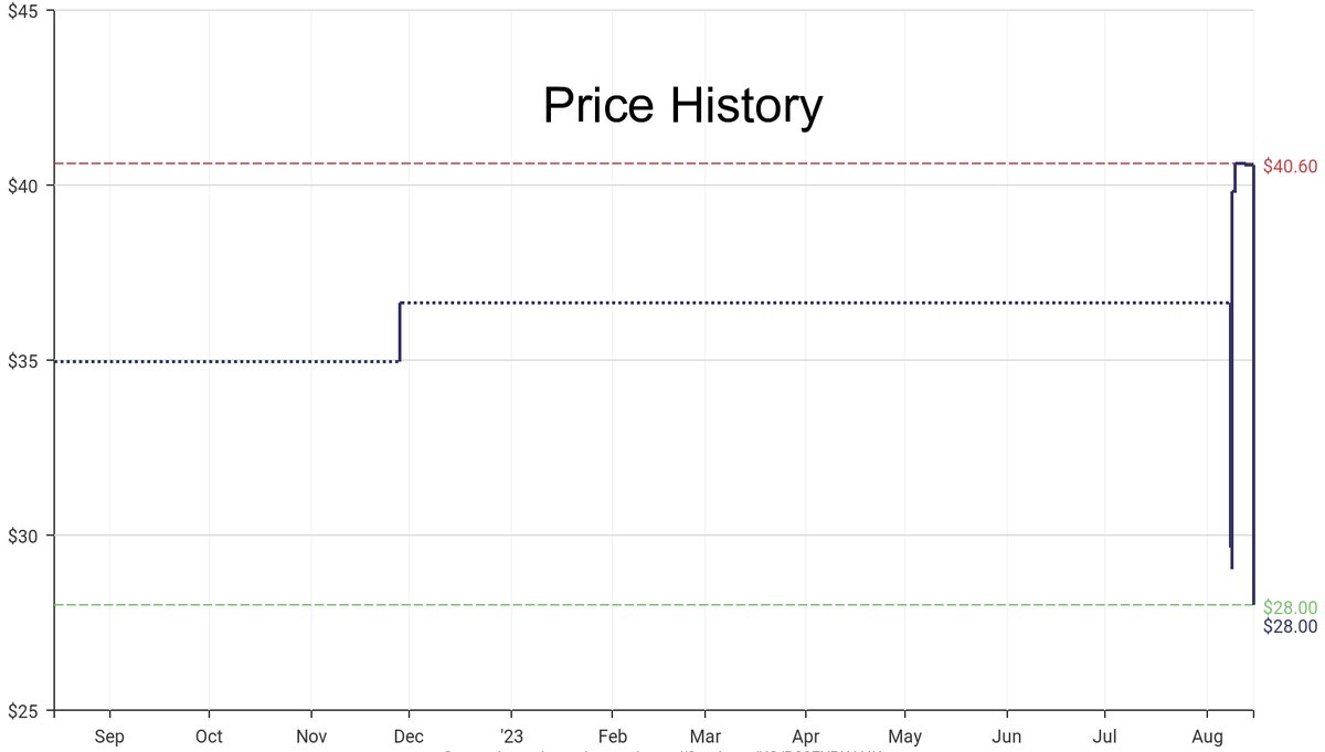 DeepPrice's tweet image. Lowest price on Amazon.com for Hair Shampoo  from KEVIN MURPHY #dpdLowestPrice #KEVINMURPHY #HairShampoo
Only $28
amazon.com/dp/B00EYPKAHK?…