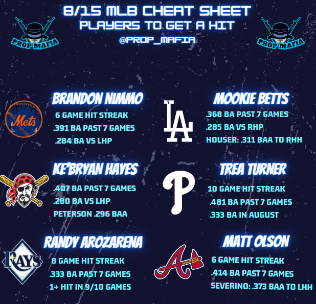 HerdMetrics's tweet photo. 8/15: MLB Hitter Picks       
 #sportsbettingtwitter #sportsbettingpicks #sportsbets #MLB #HitterPicks #gambling #DailySports #DFS #Dailypicks #FreePlays #FreePicks #SportsGambling #sports #GamblingX https://t.co/PK5H2r4HF7
