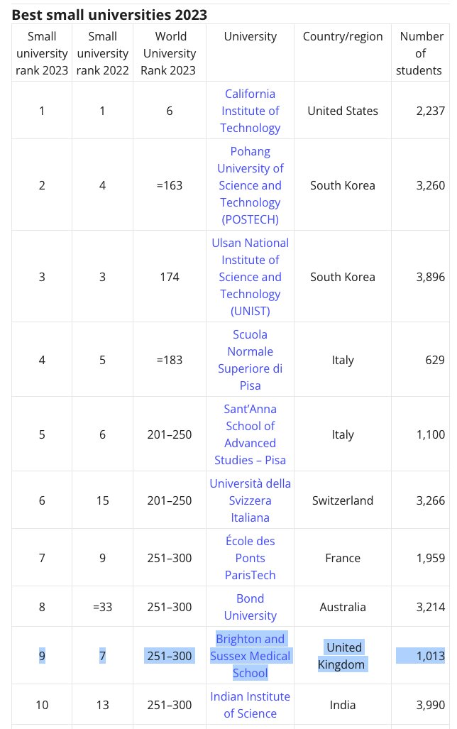 Simon Mitchell (@siftw) on Twitter photo .<a href="/timeshighered/">Times Higher Education</a> puts BSMS as the #1 small university in the UK, and top 10 in the world!
We're also ranked the 2nd best young (<50 year old) university in the UK!
Proud to be a part of a wonderful institution. <a href="/BSMSMedSchool/">BSMS</a> <a href="/uniofbrighton/">University of Brighton</a> <a href="/SussexUni/">University of Sussex</a>
timeshighereducation.com/student/best-u… .<a href="/timeshighered/">Times Higher Education</a> puts BSMS as the #1 small university in the UK, and top 10 in the world!
We're also ranked the 2nd best young (<50 year old) university in the UK!
Proud to be a part of a wonderful institution. <a href="/BSMSMedSchool/">BSMS</a> <a href="/uniofbrighton/">University of Brighton</a> <a href="/SussexUni/">University of Sussex</a>
timeshighereducation.com/student/best-u…
