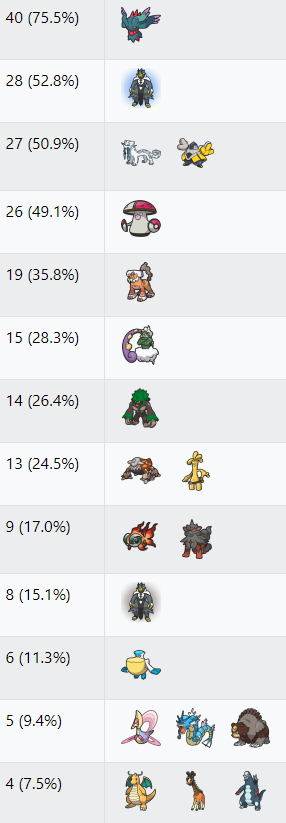 VGC Data on X: Most dominant cores: 1/4 teams ▶️ Urshifu-Rapid-Strike +  Flutter Mane + Amoonguss/Rillaboom 1/4 teams ▶️ Chien-Pao + Dragonite   / X