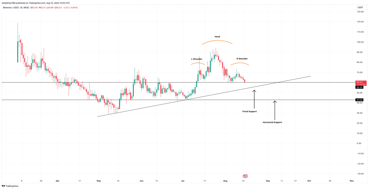 BitsSatoshi's tweet photo. #Tao setup . #AI trend will be huge in days or weeks. Position yourself. 
#altcoins #AI #cryptocurrency #DataAnalytics #halving https://t.co/9xrhEgqG1z