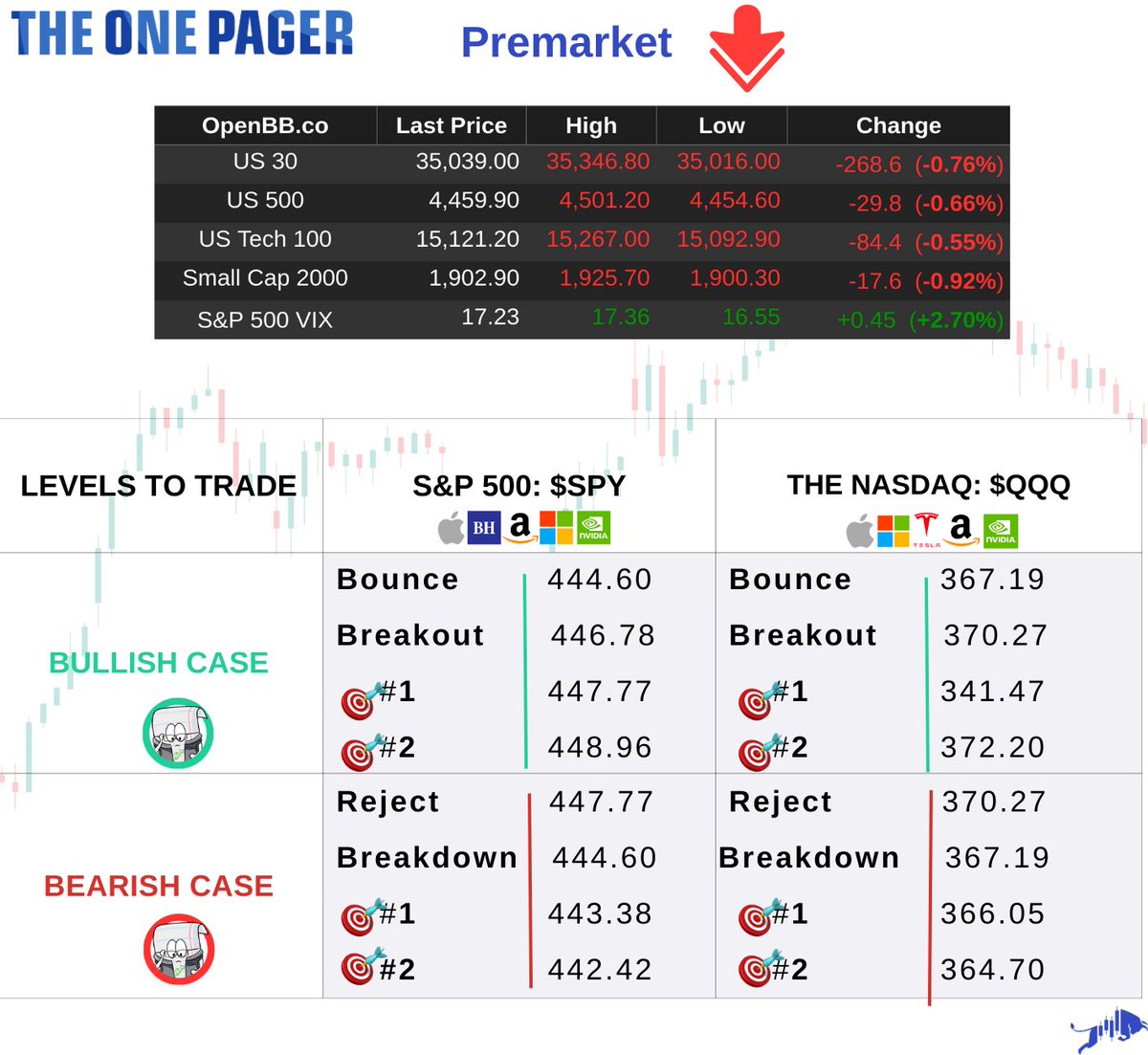 Good morning everyone and Happy Tuesday, Our Daily One Pager is out!
Levels courtesy of <a href="/DonOfTradez/">Fed Don</a> this morning.

Like, comment, &amp; retweet!

Let us know how they worked for you today!

#SPY #SPX #QQQ #NDX #TSLA #AAPL #NVDA #AMZN #META #GOOG #GOOGL