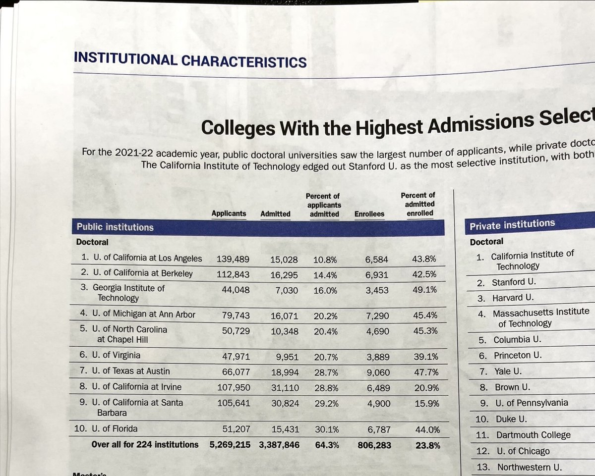 CabreraAngel's tweet photo. The fastest growing public university in the country is also one of the most selective (and has the highest yield) https://t.co/hM8sIvoyor