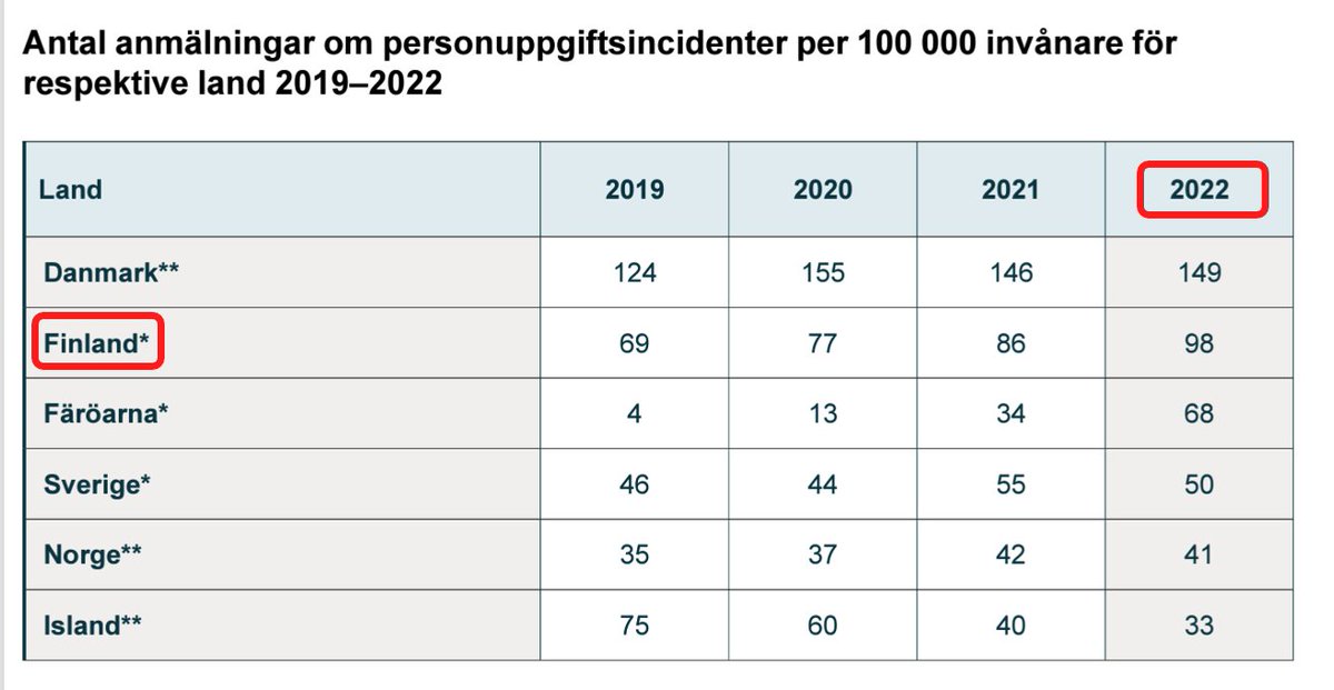 Lohko: Nordic.  Suomi "hopealla". Ilmoitukset tietoturvaloukkauksista per 100 000 asukasta. Lähde: Ruotsin tietosuojaviranomainen (IMY). Tilastoperusteissa eroja?  #tietosuoja