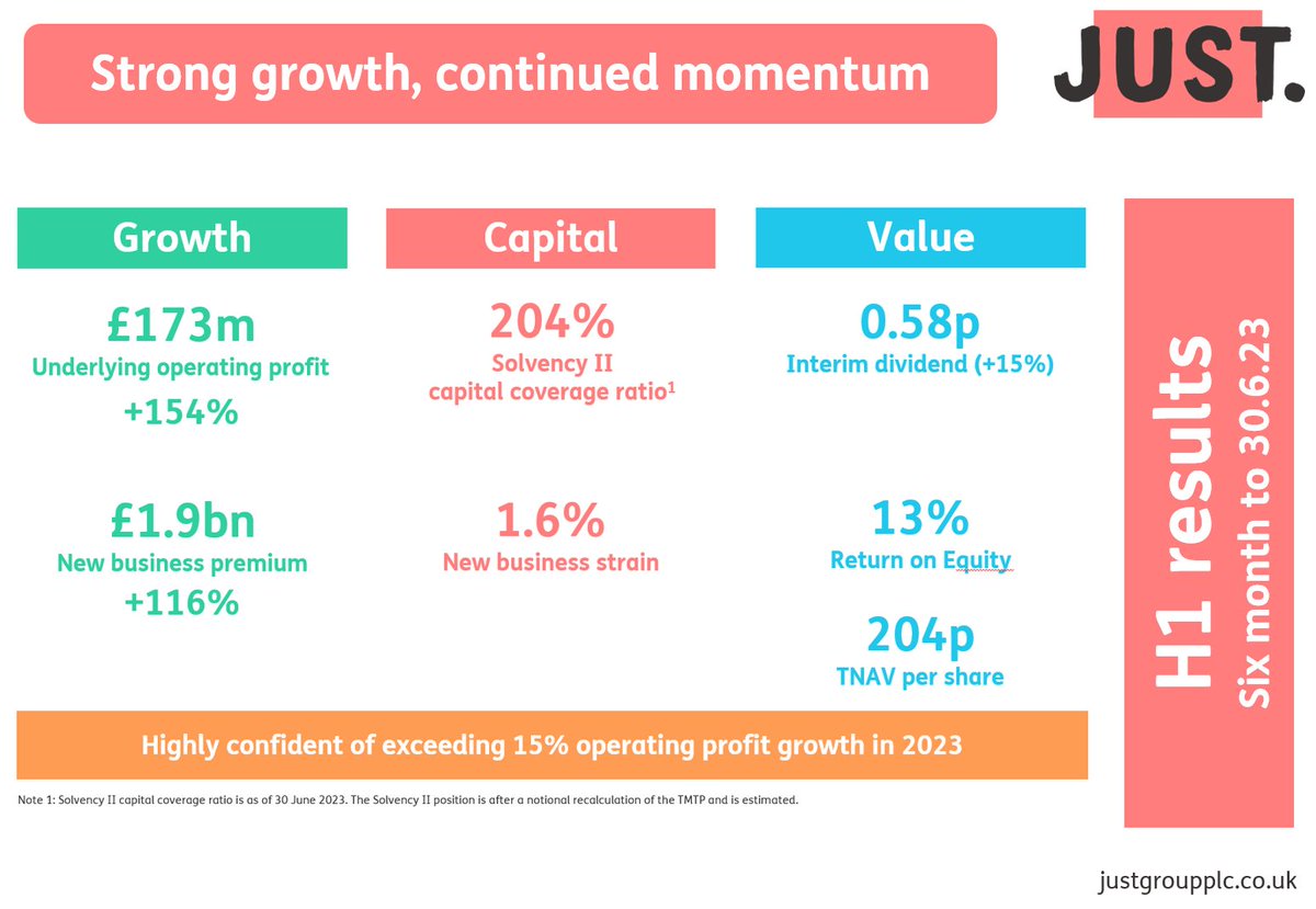 WeareJust_DB's tweet photo. Just Group plc announces strong results H1 ended 30 June 2023. You can read more about our results at https://t.co/MFCFodLAq1 #growth #theretirementspecialist #strongresults 👉https://t.co/ITxSWwzSRI https://t.co/iIcETOuFGe