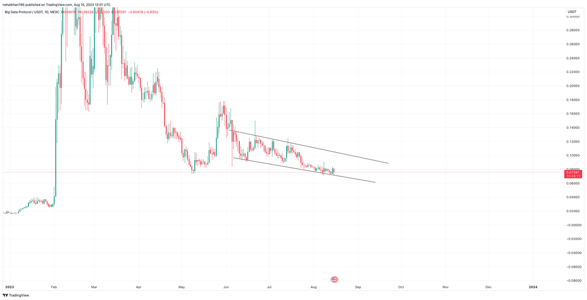 BitsSatoshi's tweet photo. #bdp on #mexc is a next gem of #AI 

#crypto #altcoins https://t.co/6qXLIjBJIP