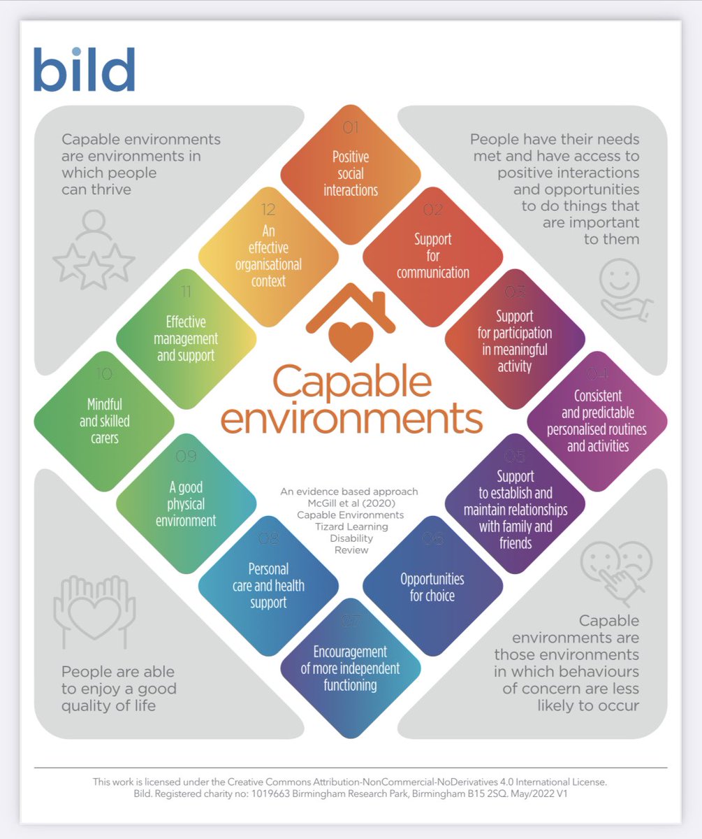 grapes_natasha's tweet image. Great visual from @BILD_tweets with regards to #CapableEnvironments 🏡

The characteristics set out within this approach are associated with improved quality of life among people with #LearningDisabilities &amp;amp; reduced likelihood of behaviours that challenge 😃 #PBS @TizardCentre