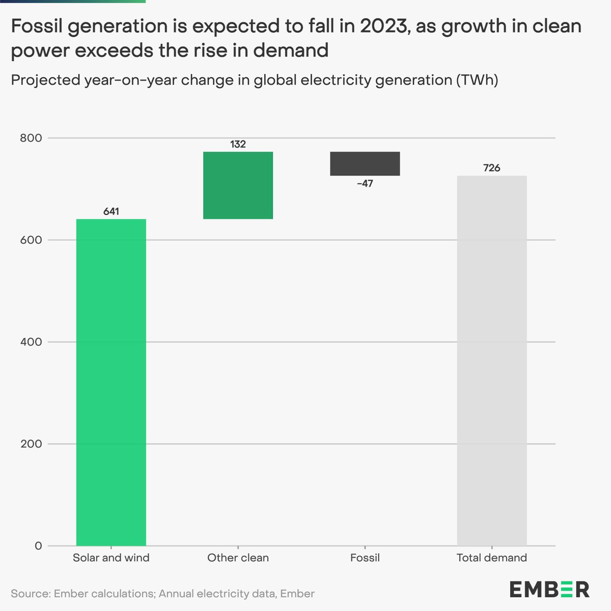 ember_energy's tweet photo. BIG news. 

We forecast that clean electricity will exceed the world's demand growth in 2023, meaning fossil generation will fall.

https://t.co/cOSjMD6YXD https://t.co/Xaq0hg7r9q