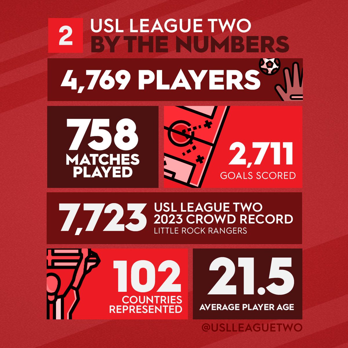 USLLeagueTwo's tweet image. A historic season of USL League Two soccer ⚽️

#Path2Pro