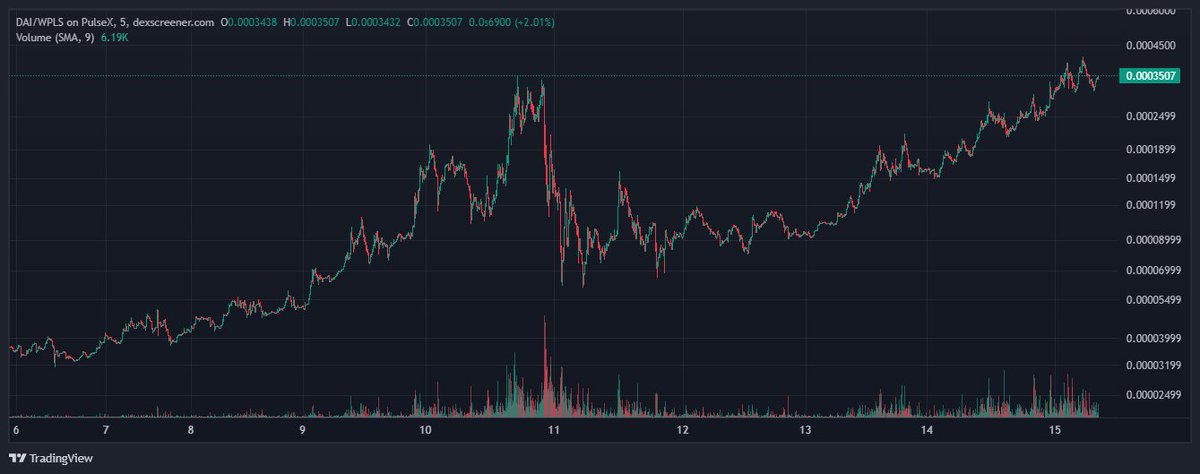 0xYMEGOD's tweet photo. This thing is unstoppable! Not even YourFriendSommi could stop this thing. #PDAI #PULSECHAIN #PEGD
https://t.co/HLmGXfEAfG https://t.co/xTFu1zcUdG