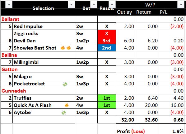 brianchegs's tweet image. RESULTS  #Ausracing🏇🇦🇺
BB 🔥🔥Showies Best Shot did all the work from the front to be just overhauled
✅NB🔥 Quick as a Flash
✅2 🥇 and a good 🥉
💰32u bet 0.6u Profit 
Will take a quick look at tomorrows races 
#Form2win