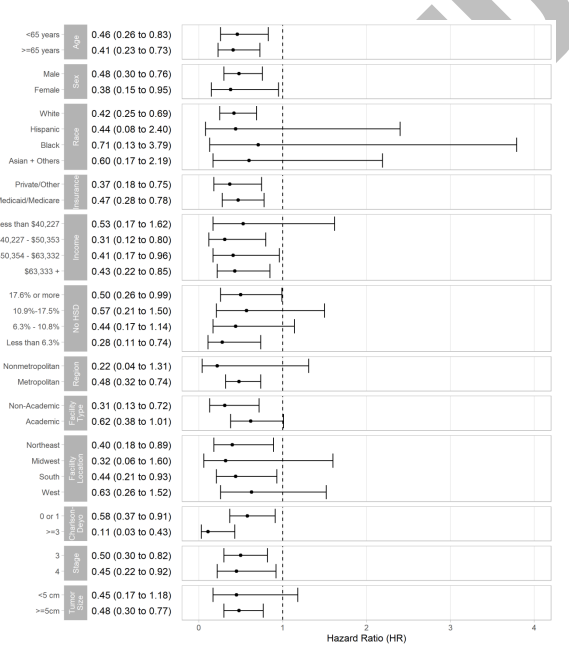 Thought-provoking paper from Nat'l Cancer Database on Y90/immunotherapy vs immunotherapy alone for advanced HCC in @AmJGastro #RedJournal

Y90/immunotherapy associated with improved OS (aOR 0.5) vs systemic

Will results hold up in ongoing clinical trials?
journals.lww.com/ajg/abstract/9…