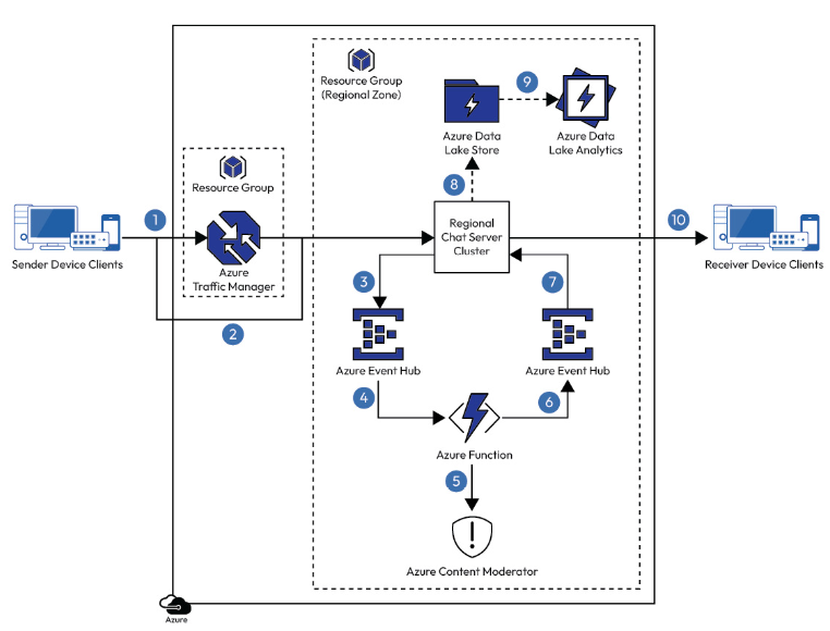 bizdataviz's tweet image. The #Azure Content Moderator #cognitiveservice has 3 key areas that can help to moderate content: images, text, and video to ensure that content does not get displayed on digital outlets where media could be consumed by an inappropriate audience. buff.ly/3oDNziS #AI