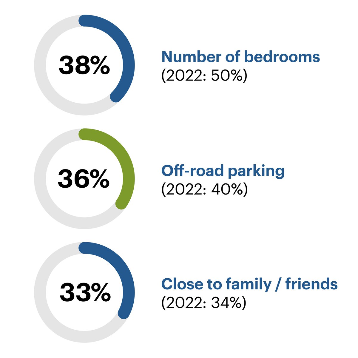 Our Home Happiness Index 2023 explores the hopes and concerns of first-time buyers across the UK.
When looking for a home, their priorities have remained consistent since the pandemic. 
Read our full findings and how we can help you own your first home: bit.ly/3QadF8p