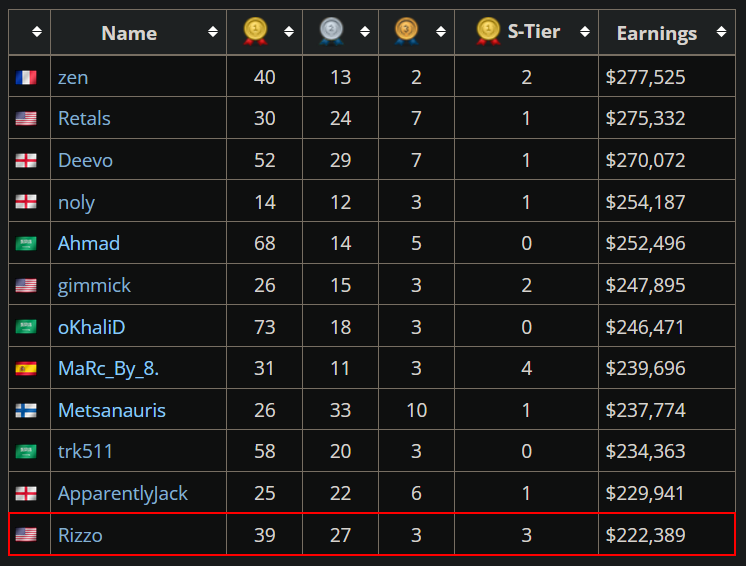 Rizzo_TV's tweet photo. Grinded my ass off for 5 years just for some kid to pass me in earnings in 3 months https://t.co/NbIb7JrjUh