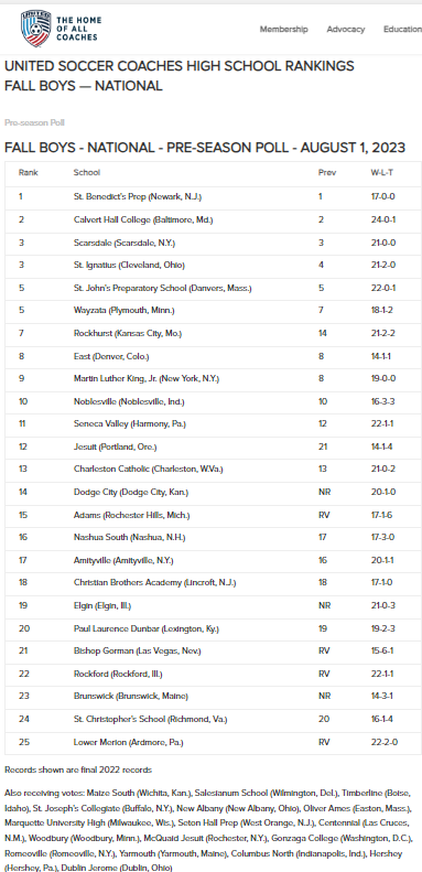 <a href="/pldsoccer/">Dunbar Boys Soccer</a> @PldAthletics Checking in at #20 in the <a href="/UnitedCoaches/">United Soccer Coaches</a> National Poll