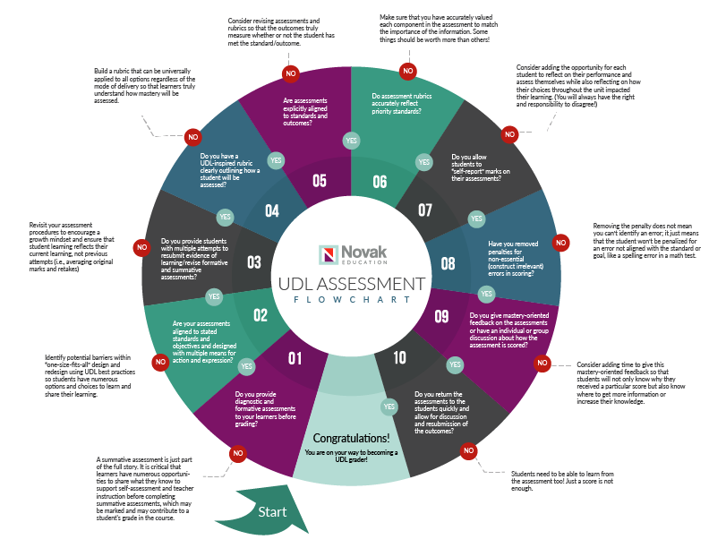 NovakEducation's tweet photo. New school year. New printouts. 
Post the UDL Assessment Flowchart near your desk to remind you of the importance of not only making your lessons universally designed but also ensuring that your grading practices optimize expert learning.
https://t.co/K7C5CE0vlM https://t.co/mbAeUjDnqY
