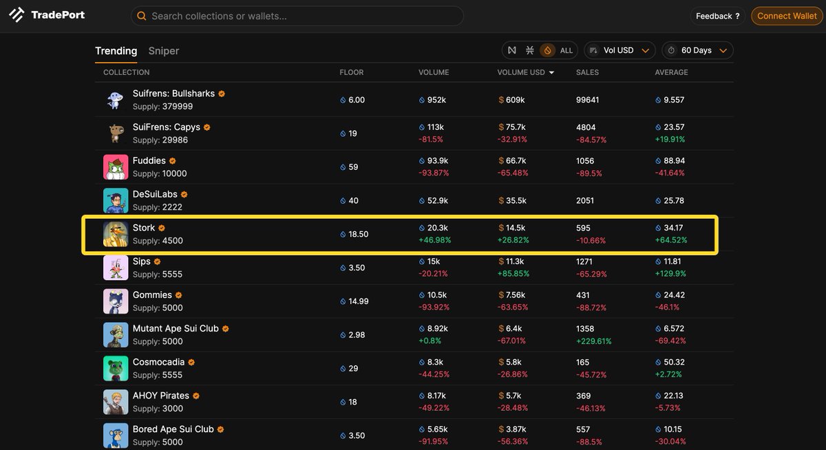 aurelius_xyz's tweet photo. Impressed by the resilience of the @stork collection. 

Their volume over the last 60 days stands out compared to other collections.

@SuiNetwork community any ideas why? 

Also, use @tradeportxyz for the most complete NFT trading/collecting experience on Sui! https://t.co/oix34hSDJ2