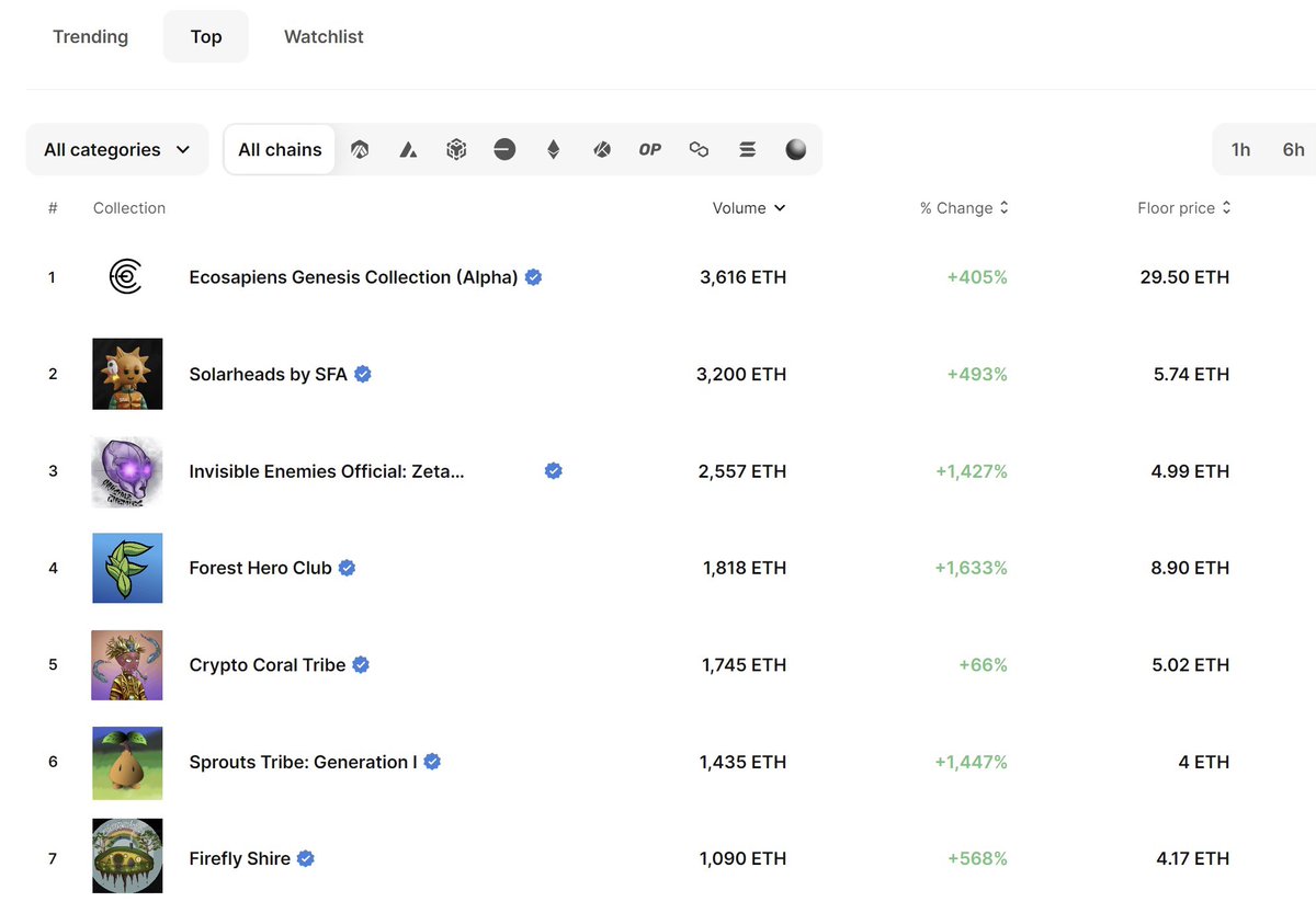What other Green Chip projects do you want to see on the top charts? 

Let's fuel sustainability and innovation together! 🟩🚀 
#TheGreenChip #SustainableFuture
