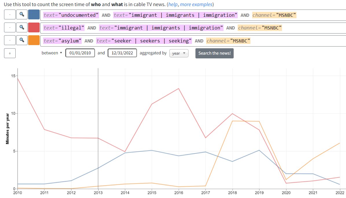 data_depot's tweet photo. @ZaidJilani Language on immigration has shifted again, now focusing on "asylum" b/c  it's more palatable than "illegal" &amp; "undocumented."  

E.g. MSNBC never discussed "asylum seekers" before 2017. Since 2018 the term has been used more than "illegal imm." &amp; "undocumented imm." combined. https://t.co/iKKjV1i4kA