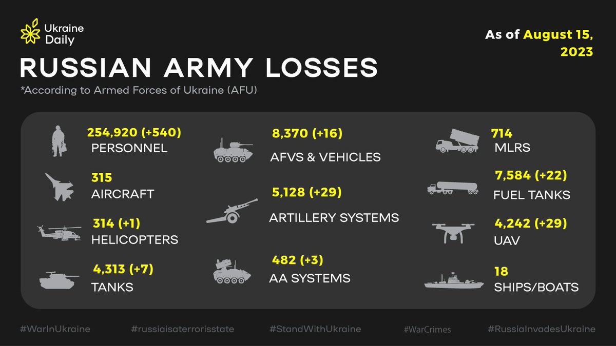 InUkraineDaily's tweet image. Russian army losses as of August 15, @GeneralStaffUA reports.