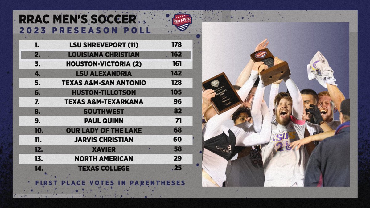 Pilots Men's Soccer Claims Number One in Preseason Conference Poll

bit.ly/3DUZigK