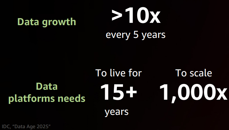DavidAyvar's tweet photo. Data grows 10X every 5 years. The implication is that data platforms that are expected to live 15 years or more, should be prepare to scale 1000X https://t.co/g9riYkjvNG