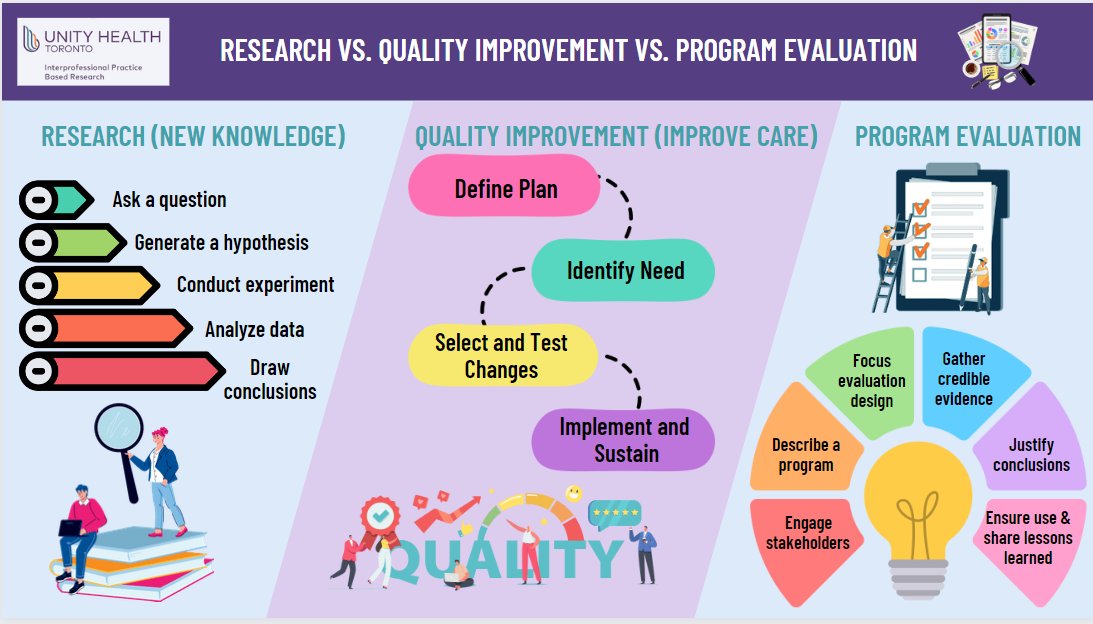 Do you know the difference between research, quality improvement projects and evaluations?