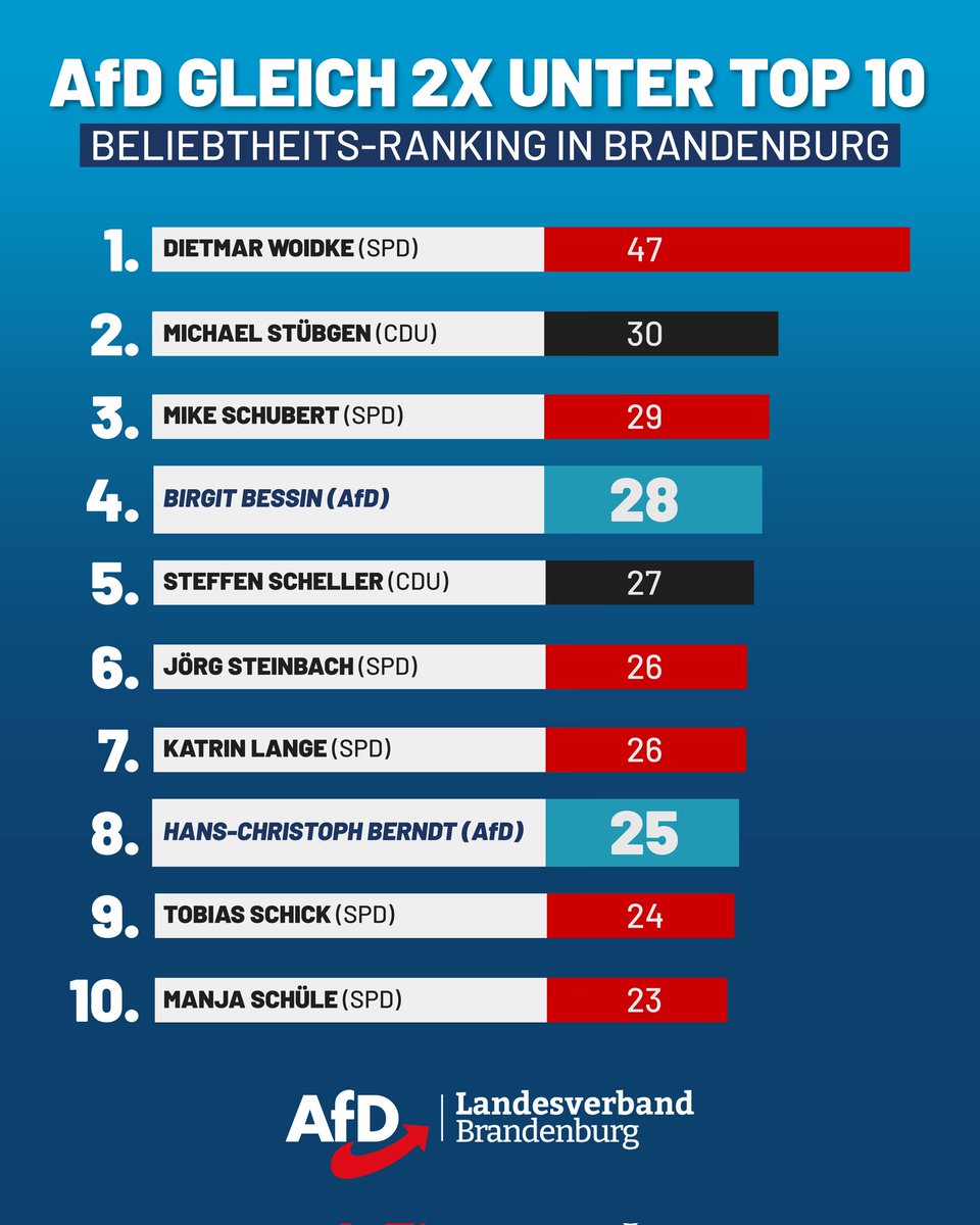 2 unserer #AfD|ler unter den TOP10 #Brandenburg|s: Birgit #Bessin,Landesvorsitzende bereits zum 2.x beliebteste AfDlerin, jetzt mit 28% auf Platz 4. Christoph #Berndt, Fraktionsvorsitzender im Landtag Brandenburg mit 25% auf Platz 8. Nächstes Mal werden wir noch mehr i d TOP10💪