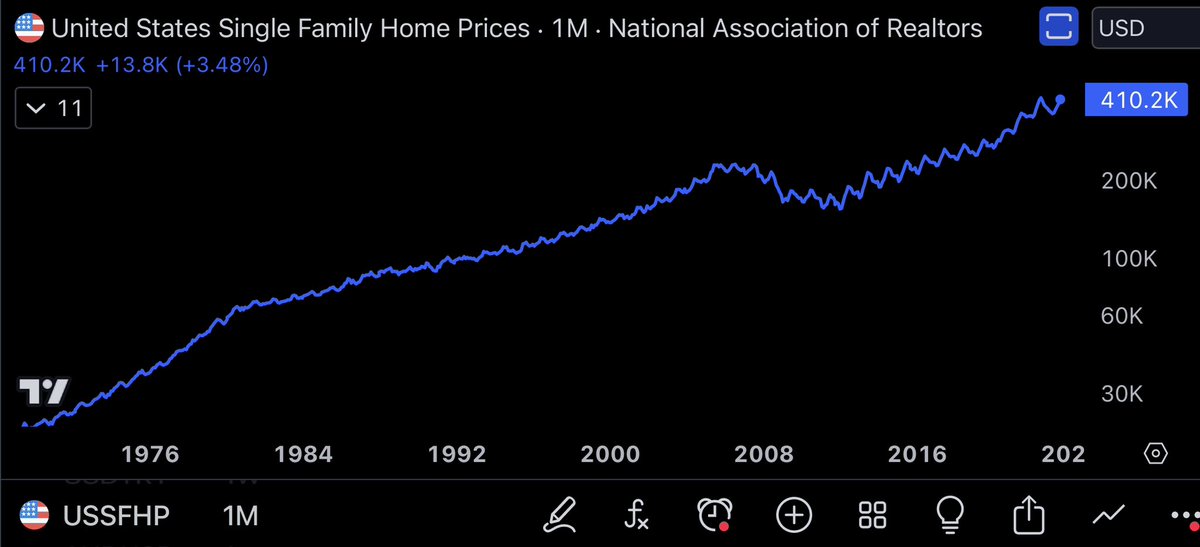SOfreeLifestyle's tweet photo. The cost of a roof is not the problem.

The purchasing power of paper dollars is a problem.

We need to get rid of politicians on both sides that have served for multiple decades.

They are not serving the people.

Look at the chart of housing priced in dollars vs gold.

People just think their houses are worth more money.  Their dollars just aren’t worth as much.