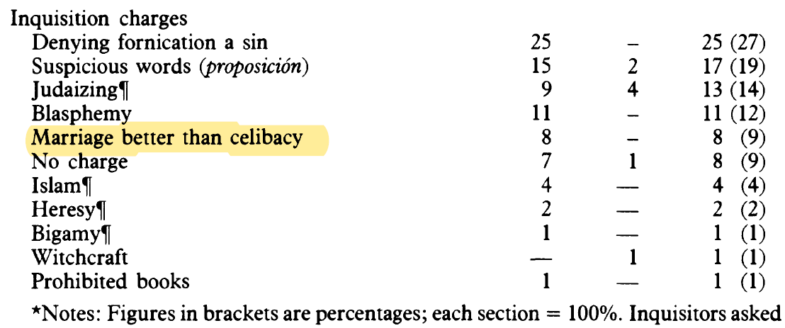 lefineder's tweet image. Thinking marriage is better than celibacy was one of the prosecutable offenses by the Spanish Inquisition.